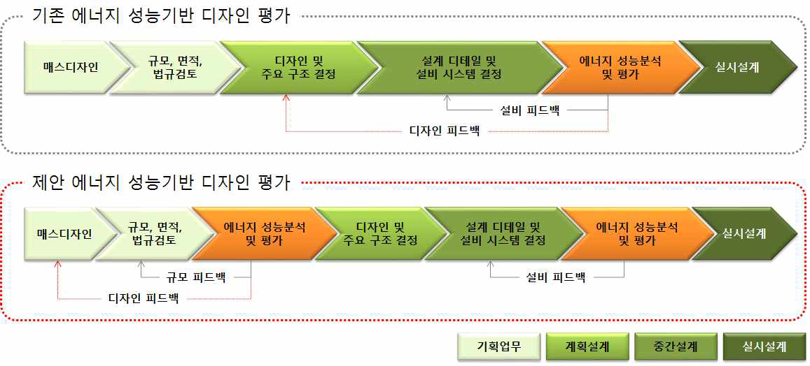 에너지 성능기반 디자인 평가 방법 제안