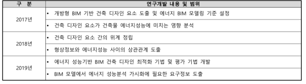 년차별 연구개발 목표 및 범위