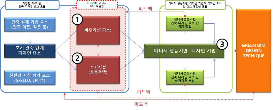 1단계 : Green BIM 디자인 기법 개발