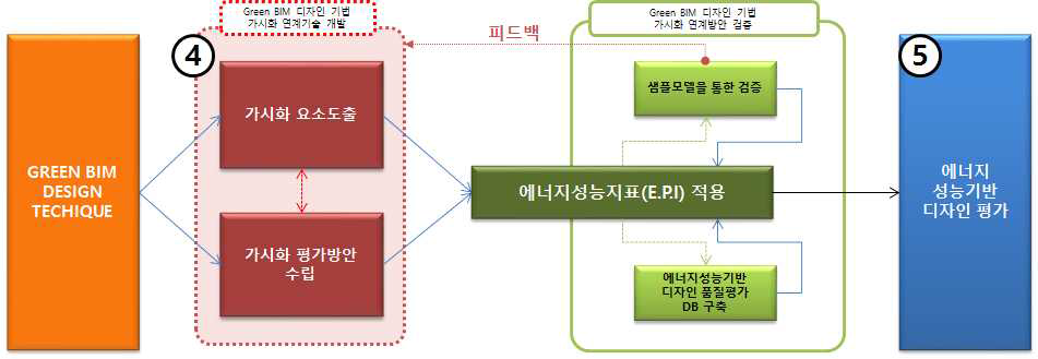 2단계 : 에너지 성능기반 디자인 평가 기법 개발