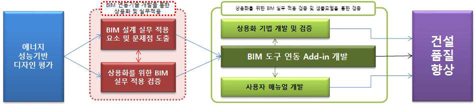 3단계 : BIM 연동기술 개발을 통한 상용화 및 실무적용 기술 개발