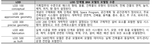 LOD 단계별 내용