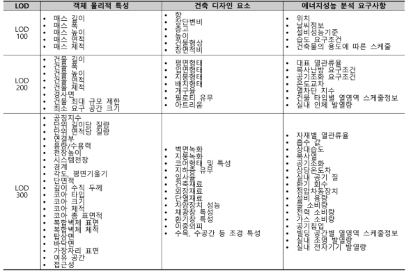 LOD 단계별 BIM 모델링 수준 요구사항