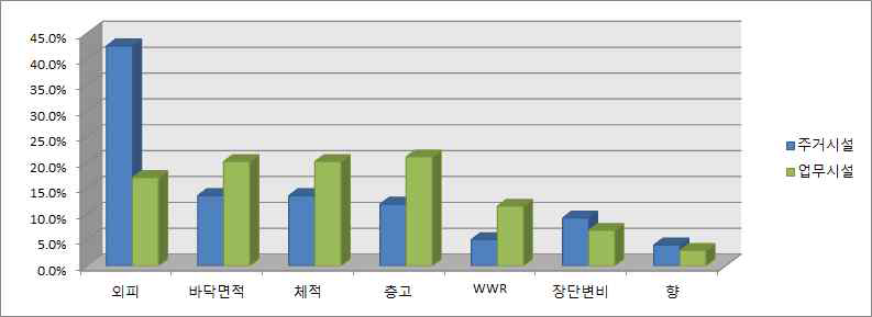 건축 디자인 요소별 위계에 따른 영향력 비율(%)