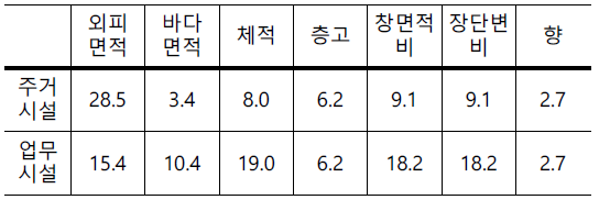 요소별 에너지소요량 변화율(%)