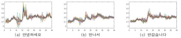 한국 수화 동작에 따른 근전도 신호