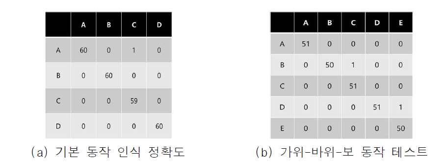 동작 인식 결과