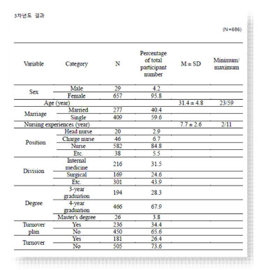 3차년도 대상자의 일반적 특성