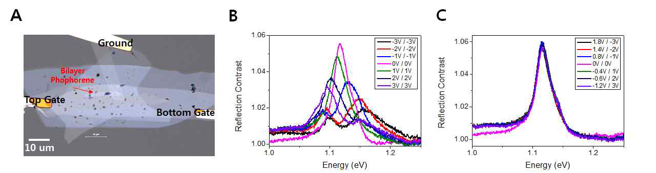 (A) Dual-gate 소자 현미경 사진 (B) Field없이 doping만 했을 시 엑시톤 구조 변화 (C) Doping없이 Field만 가했을 시 엑시톤 구조 변화