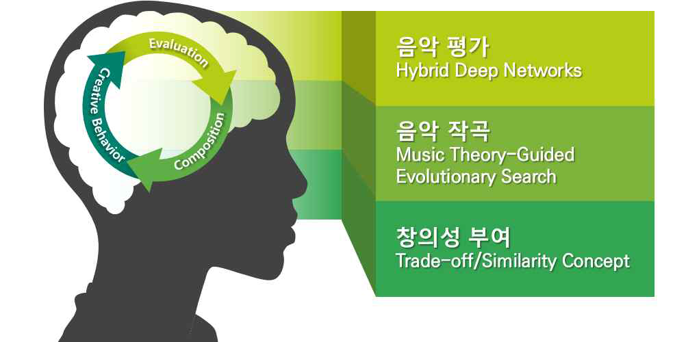 음악에 대한 인간의 뇌 활동을 모티브로 한 자동 작곡 순환설계 구조