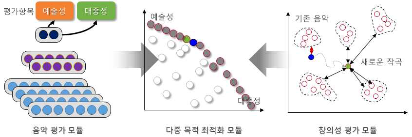 음악 작곡 인공지능을 위한 음악 평가, 창의성 평가 모듈과 이를 활용한 다중 목적 최적화 모듈