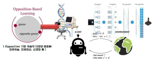 Opposition 기반 학습의 다양한 응용들