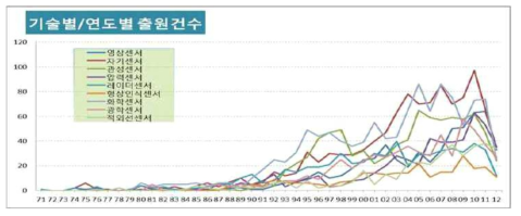 센서 분야별 기술별/연도별 특허 출원 건수 (출처: 센서산업 고도화를 위한 첨단센서 육성사업 예비타당성 보고서, KISTEP, 2013)