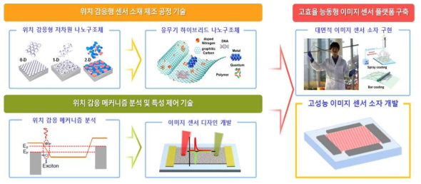 본 연구의 추진 전략 개요도