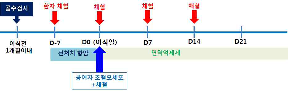 전향적 검체 수집 스케쥴