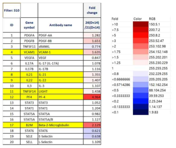 Cytokine Antibody array Report for Cytokine profiling