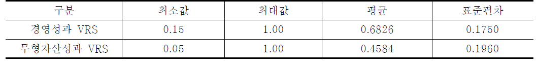 국내 수산산업 기업의 경영성과와 무형자산성과 분석 결과 (N=543)