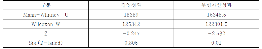 기업의 규모에 따른 경영성과와 무형자산성과 차이분석 결과