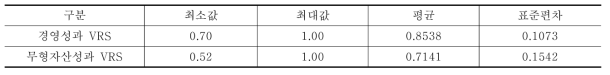 국내 수산산업 내 선정된 우수 중소기업의 성과 분석결과 (N=76)