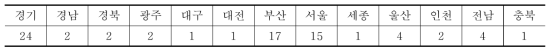 선정된 수산기업의 지역별 분포(N=76)