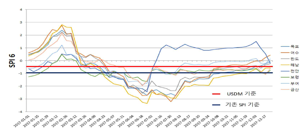 2017년 국내 가뭄사상에 대한 주 단위 SPI6