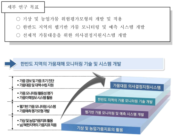 연구목표 및 주요연구내용