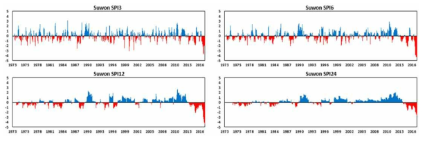 수원 시간척도별 기상학적 가뭄지수 분석