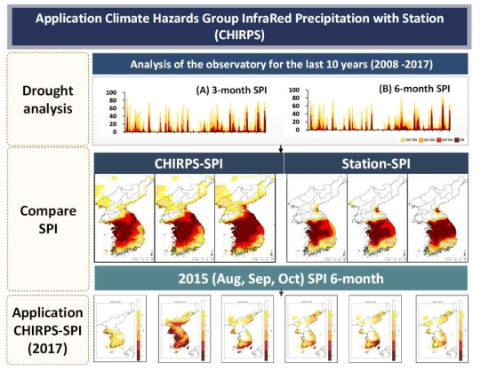 CHIRPS 데이터를 활용한 남한과 북한의 가뭄지수 분석