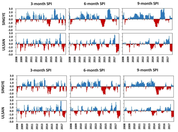 SPI 가뭄지수 지역별 비교 분석