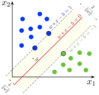 서포트벡터머신(SVM) 알고리즘 개요(By Larhmam - Own work, CC BY-SA 4.0, https://commons.wikimedia.org/w/index.php?curid=73710028)