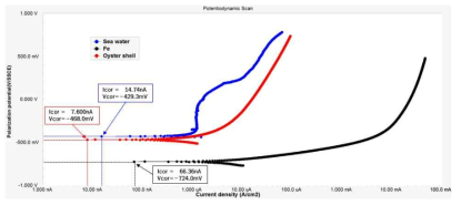 Anodic polarization of electro-deposit films