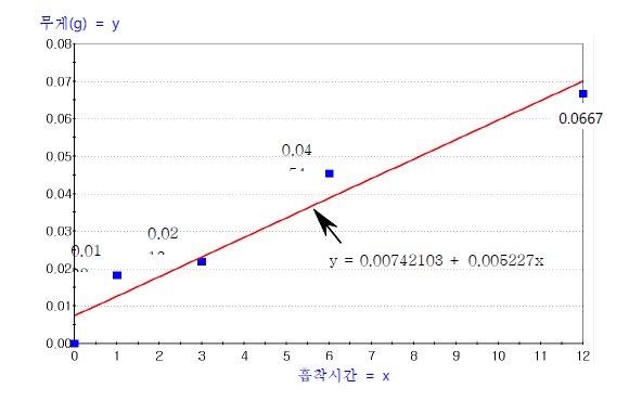 Variation of weight gain formed at Ra 1.0㎛, 0.25㎃/㎠