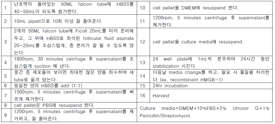 Isolation and primary culture of human granulosa cell [protocol]