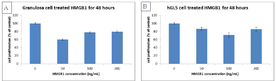 Granulosa cell from primary culture(A) and HGL5 cell (B) proliferation after rHMGB-1 treatment