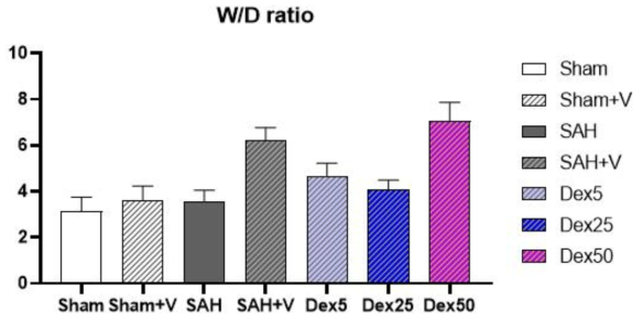 Lung wet to dry weight ratio Sham, SAH를 제외한 4 군은 모두 양압환기를 시행한 실험군