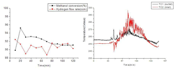 메탄올-과산화수소 자열개질 반응 그래프