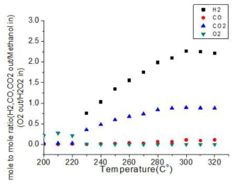 마이크로 반응기의 온도에 따른 생성물 변화 그래프