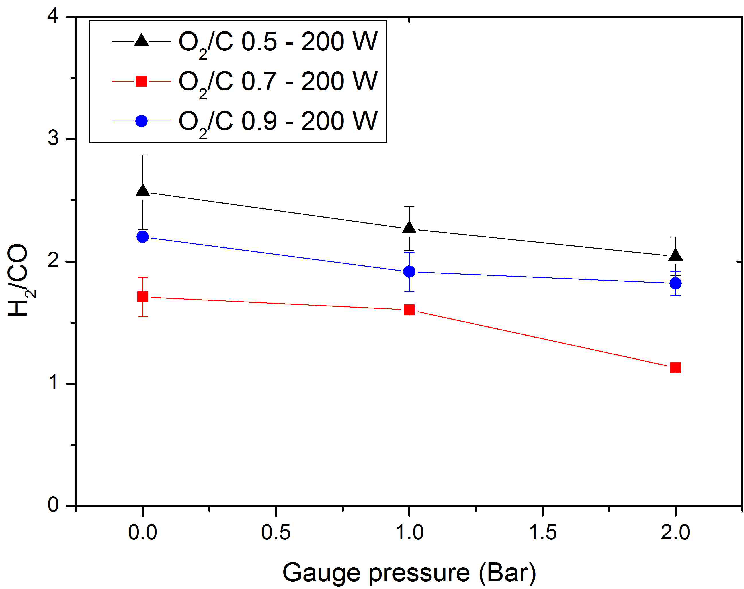H2/CO at various gauge pressure, input power = 200 W