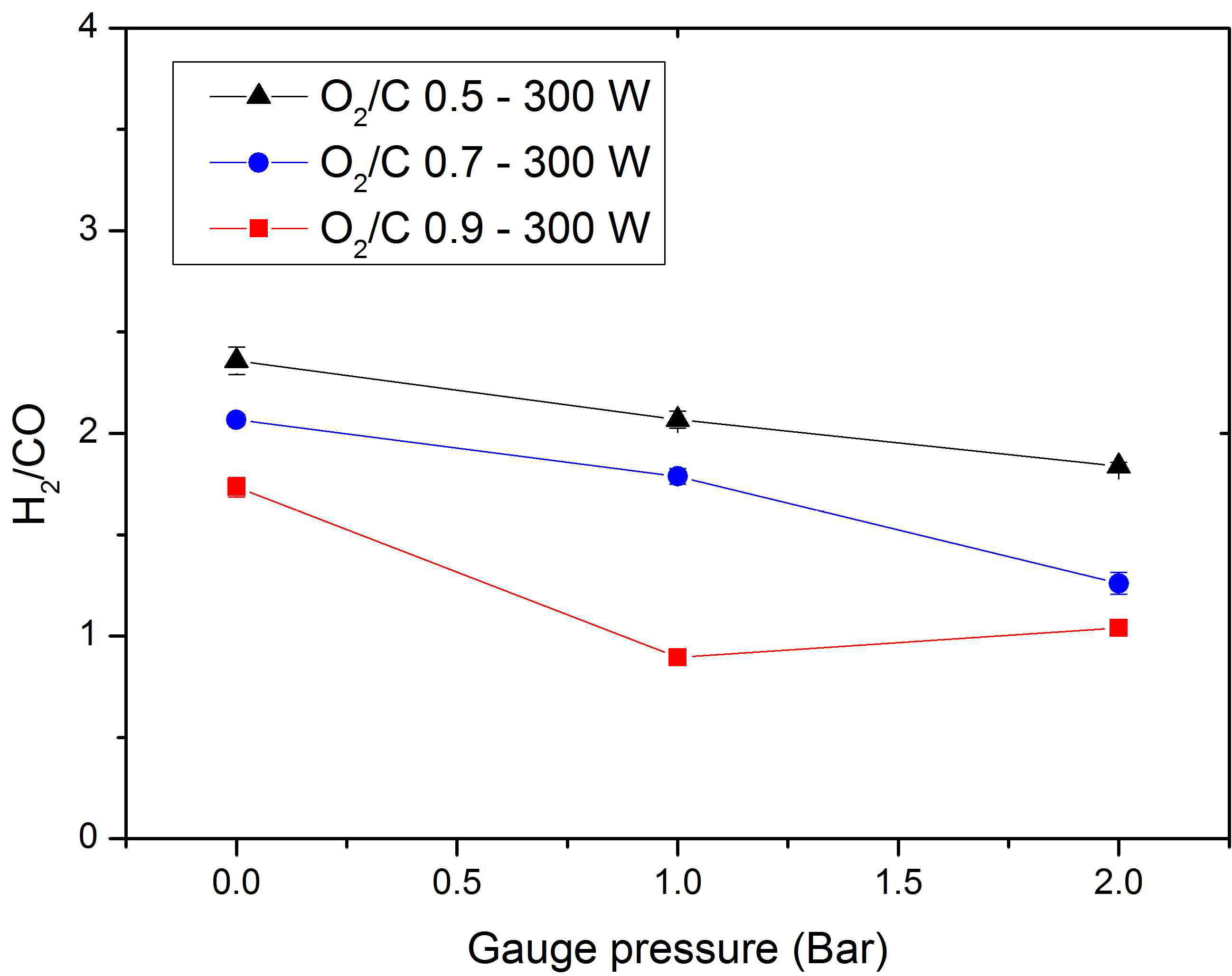 H2/CO at various gauge pressure, input power = 300 W