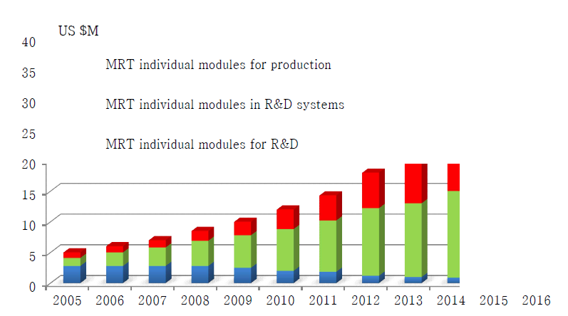 2011-2017 MRT modules market