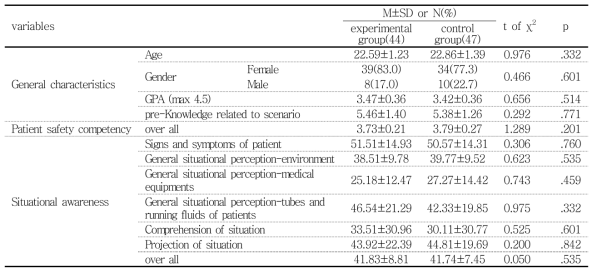 Homogeniety of general characteristics and patient safety competency and situational awareness between experimental group and control group