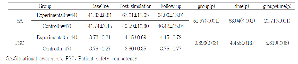 Difference of Baseline-Post-Followup Situational Awareness and PSC between experimental group and control group