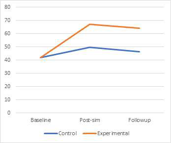 Difference of Baseline-Post-Followup SA between experimental group and control group