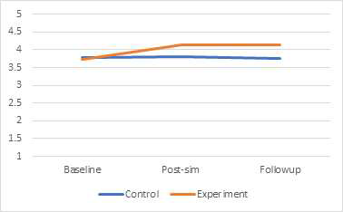 Difference of Baseline-Post-Followup Patient Safety Competency between experimental group and control group