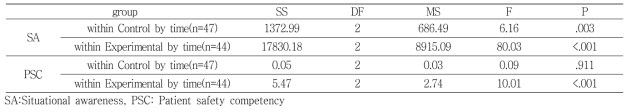 Simple main effect of SA and PSC