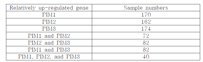 유전자에 따른 발현변화된 샘플 수