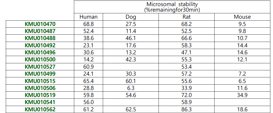 다양한 Pim kinase억제제의 microsomal stability