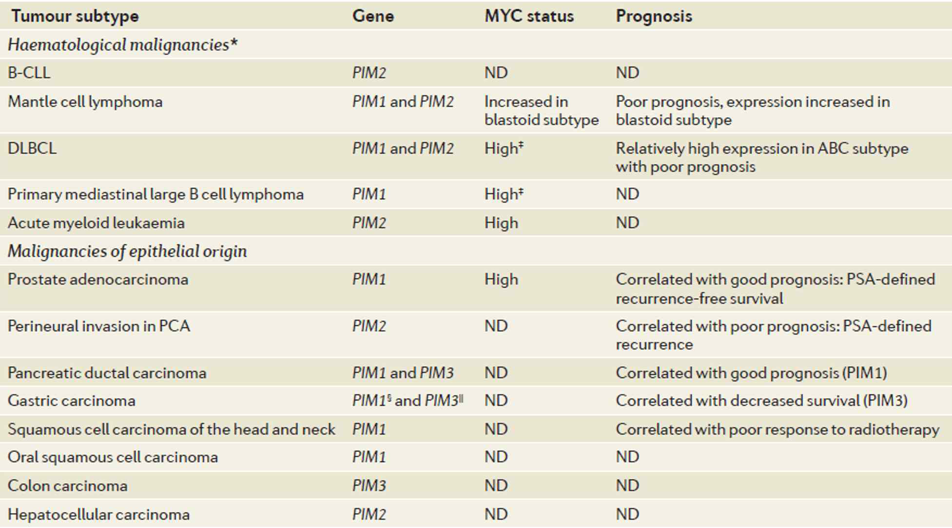 혈액암 및 여러 악성종양에서 Pim 발현과 예후 (Nature Reviews Cancers, 2011)