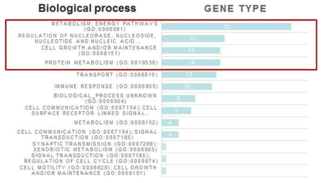 Human protein reference database(HPRD)와 matching결과 (biologic process)