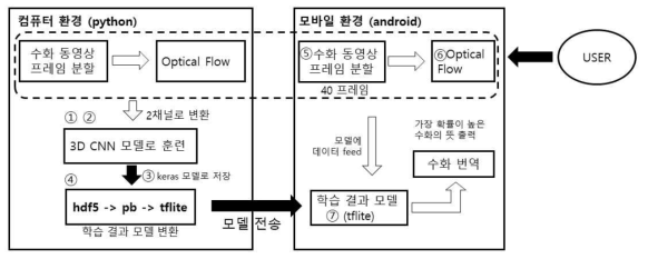 컴퓨터와 모바일 환경에서 개발 과정 흐름도